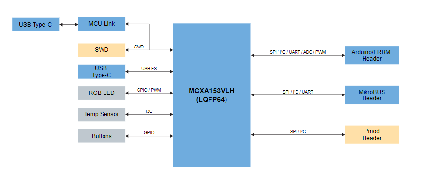 p1189214-FRDM-MCXA153_Diagram.png