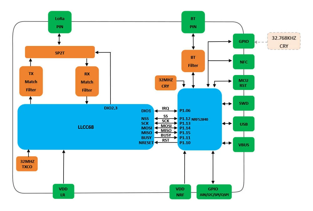 p1201726-System_Diagrm_of_RFLRCC68_wireless_transceiver_module.png
