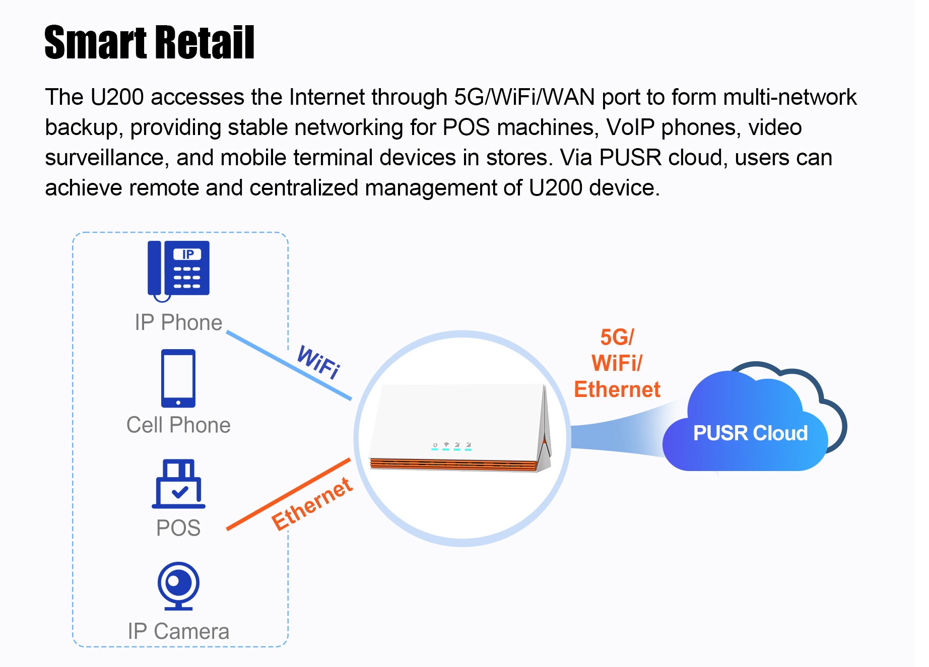 Роутер 5G PUSR U200S Wi-Fi 6 AX3000, Qualcomm X62, 4 порта Gigabit Ethernet