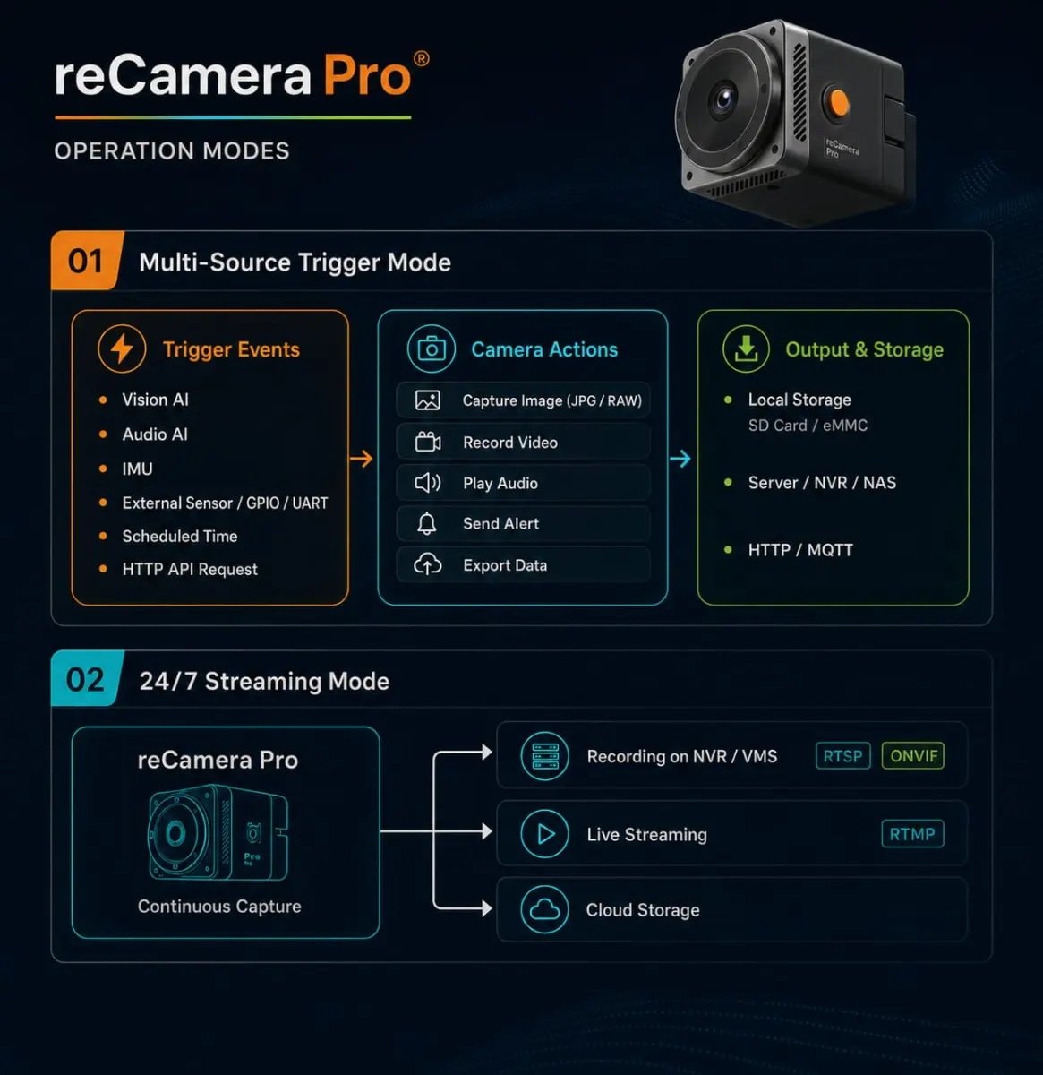 reCamera Pro - schemat trybów pracy, automatyzacji zdarzeń i strumieniowania obrazu